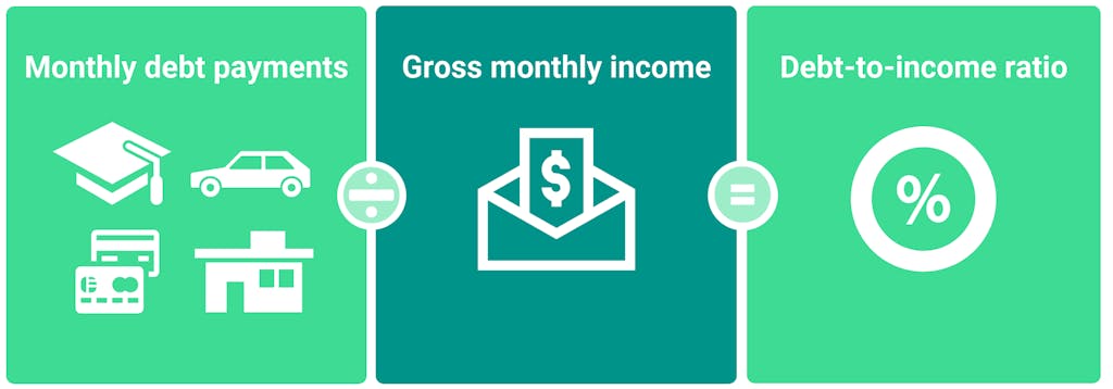 how-to-calculate-debt-to-income-ratio Graphic showing how to calculate debt-to-income ratio: divide monthly debt payments by gross monthly income to get DTI